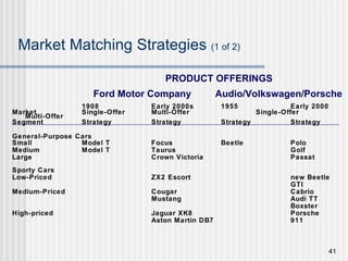 Market Matching Strategies  (1 of 2) 1908 Early 2000s 1955 Early 2000 Market Single-Offer Multi-Offer Single-Offer Multi-Offer Segment Strategy Strategy Strategy Strategy General-Purpose Cars Small Model T Focus Beetle Polo Medium Model T Taurus Golf Large Crown Victoria Passat Sporty Cars Low-Priced ZX2 Escort new Beetle GTI Medium-Priced Cougar Cabrio Mustang Audi TT Boxster  High-priced Jaguar XK8 Porsche Aston Martin DB7 911 PRODUCT OFFERINGS Ford Motor Company  Audio/Volkswagen/Porsche 