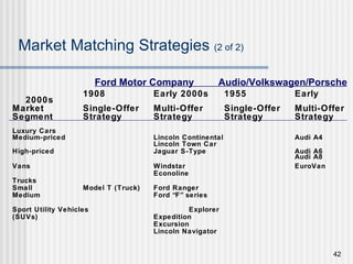 Market Matching Strategies  (2 of 2) 1908 Early 2000s 1955 Early 2000s Market Single-Offer Multi-Offer Single-Offer Multi-Offer Segment Strategy Strategy Strategy Strategy Luxury Cars Medium-priced Lincoln Continental Audi A4 Lincoln Town Car High-priced Jaguar S-Type Audi A6 Audi A8 Vans Windstar EuroVan Econoline Trucks Small Model T (Truck) Ford Ranger Medium Ford “F” series Sport Utility Vehicles Explorer (SUVs) Expedition Excursion Lincoln Navigator Ford Motor Company  Audio/Volkswagen/Porsche 