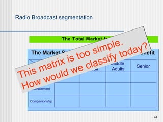 Radio Broadcast segmentation The Total Market for Radio The Market Segment for Radio by Age & Benefit Age Benefit Teens Middle  Adults Senior Young  Adult Information Entertainment Companionship This matrix is too simple.  How would we classify today? 