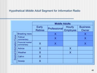 Hypothetical  Middle Adult  Segment for  Information  Radio Early  Retiree Hourly  Employee Business  Owner Professional Breaking news X X Political  commentary X X Financial market commentary X X X Desired Information Focus Advice X X Weather X X Call-in X Gossip X Middle Adults 