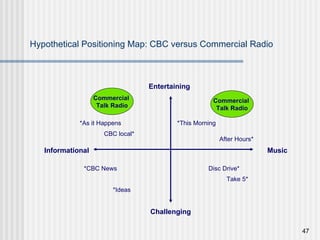 Hypothetical Positioning Map: CBC versus Commercial Radio Informational Music Challenging Entertaining Commercial  Talk Radio Commercial  Talk Radio *As it Happens  CBC local*  *This Morning  After Hours*  *CBC News  *Ideas  Disc Drive* Take 5* 
