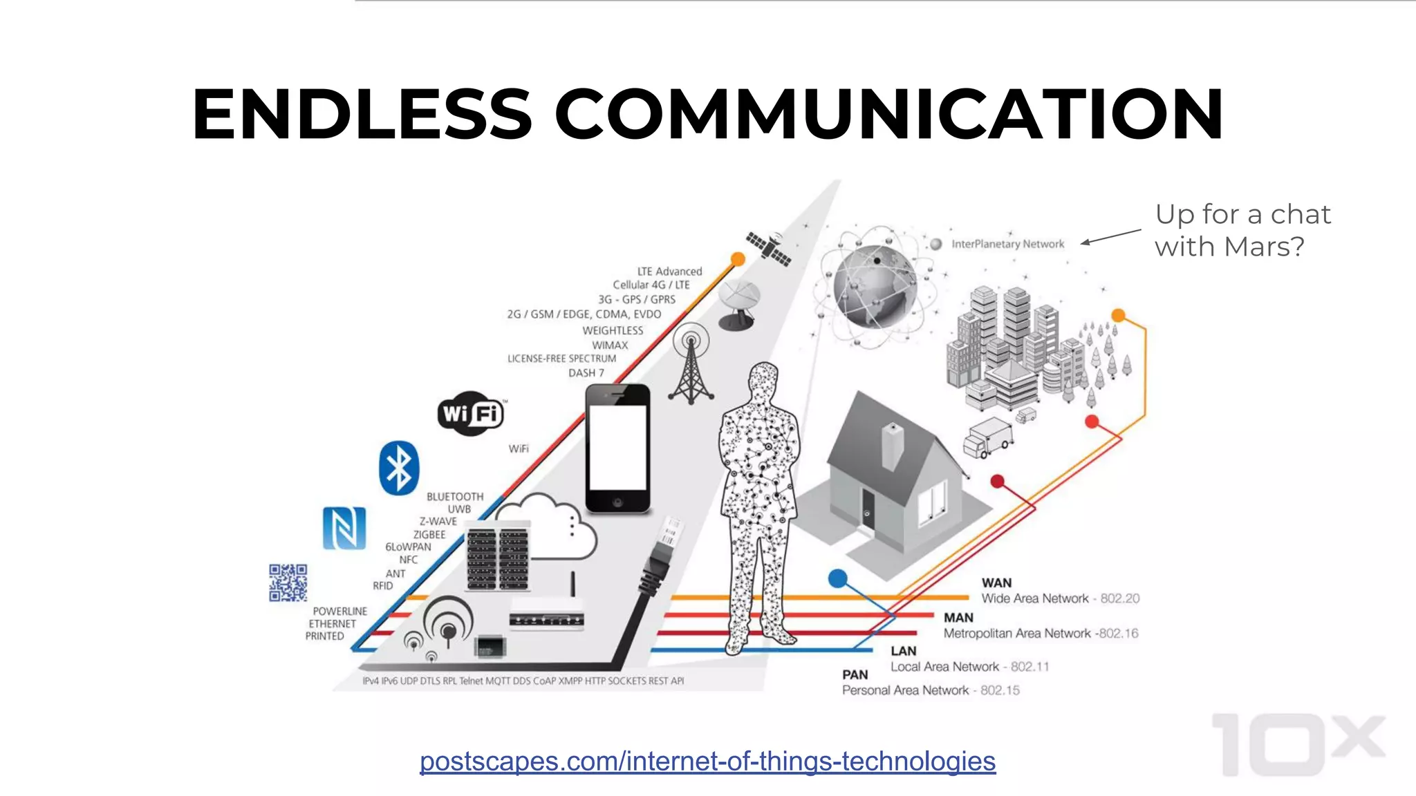 ENDLESS COMMUNICATION
postscapes.com/internet-of-things-technologies
Up for a chat
with Mars?
 