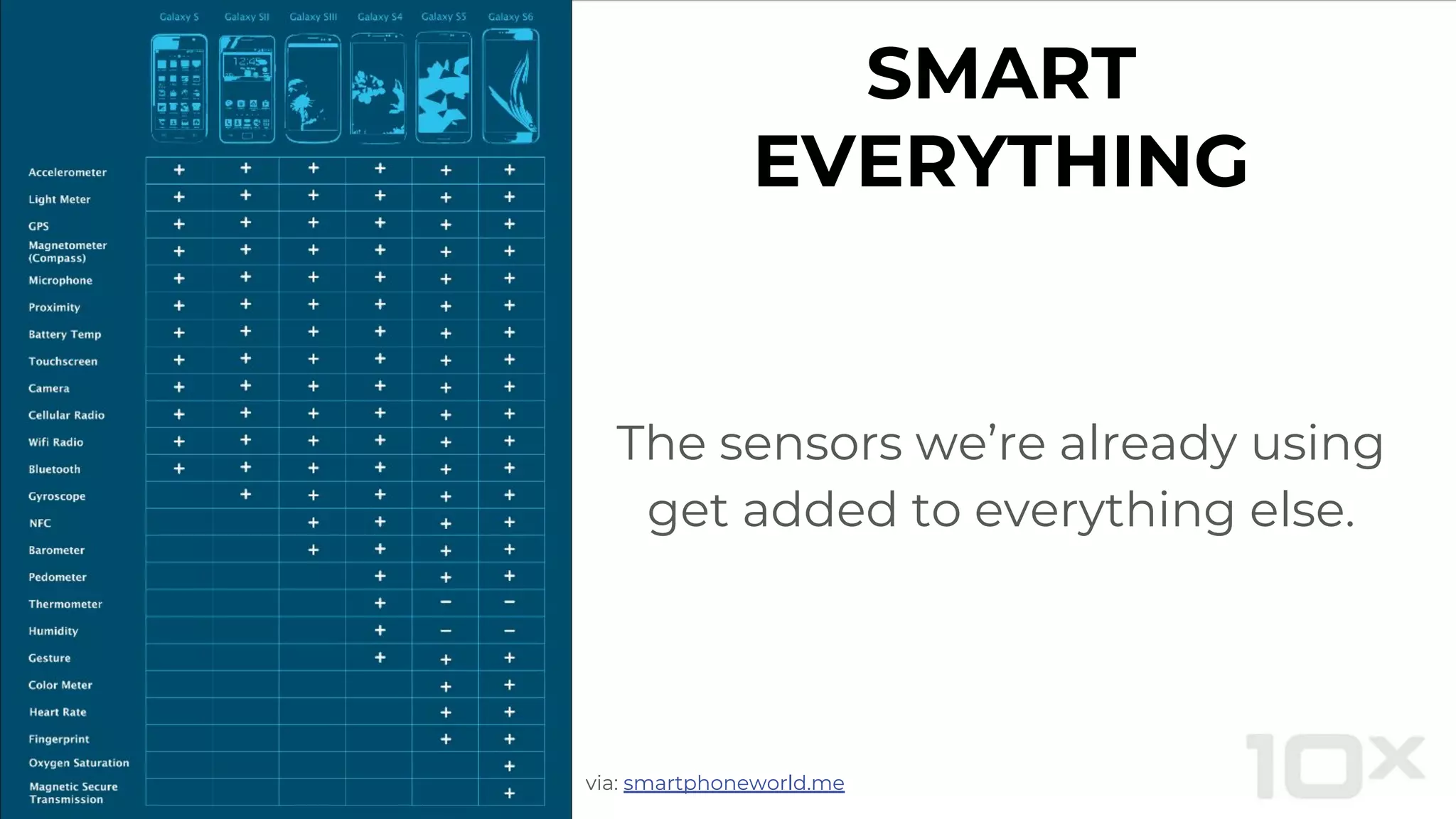 SMART
EVERYTHING
The sensors we’re already using
get added to everything else.
via: smartphoneworld.me
 
