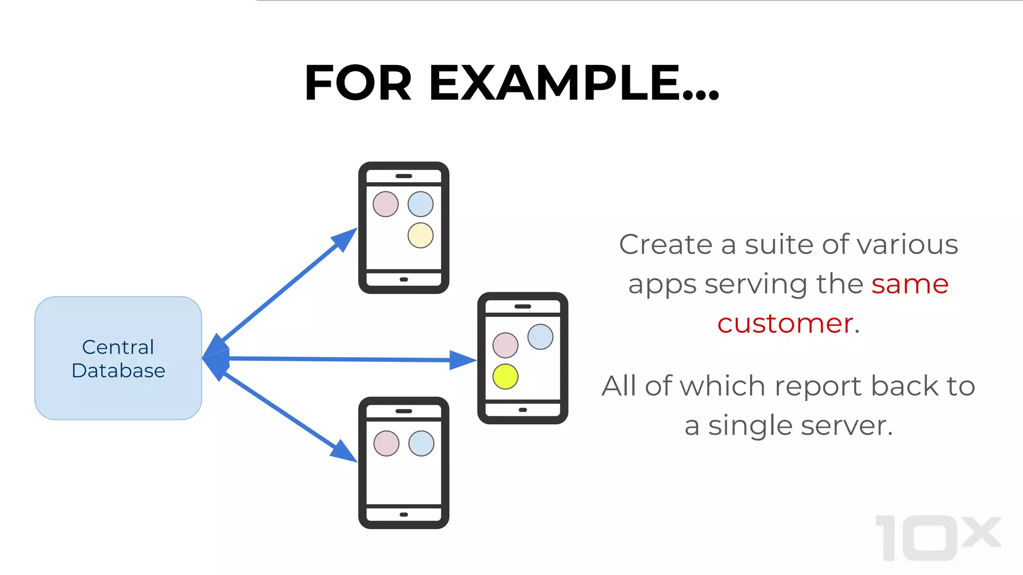 FOR EXAMPLE...
Central
Database
Create a suite of various
apps serving the same
customer.
All of which report back to
a single server.
 