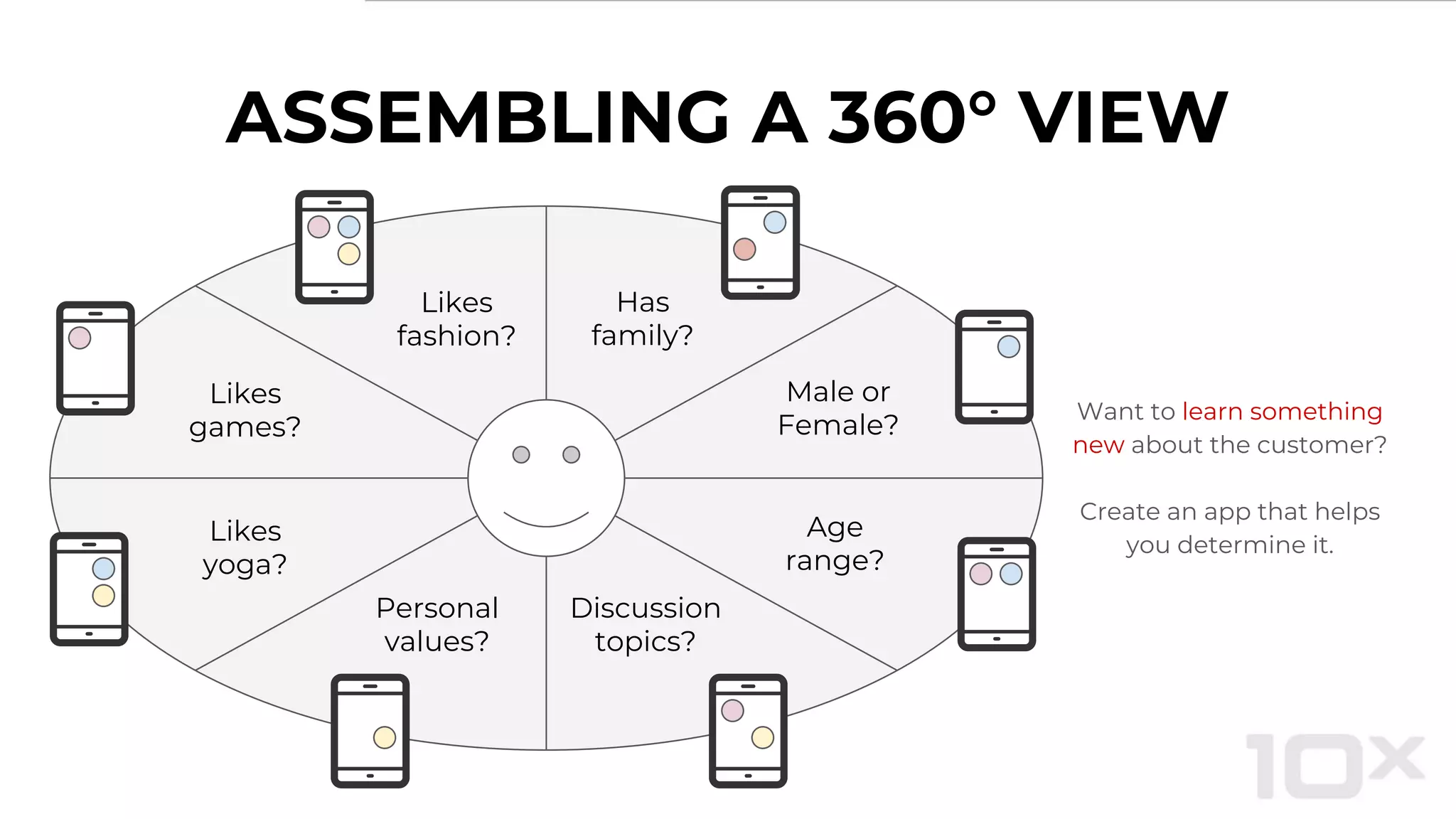 ASSEMBLING A 360° VIEW
Male or
Female?
Age
range?
Discussion
topics?
Personal
values?
Likes
yoga?
Likes
games?
Likes
fashion?
Has
family?
Want to learn something
new about the customer?
Create an app that helps
you determine it.
 