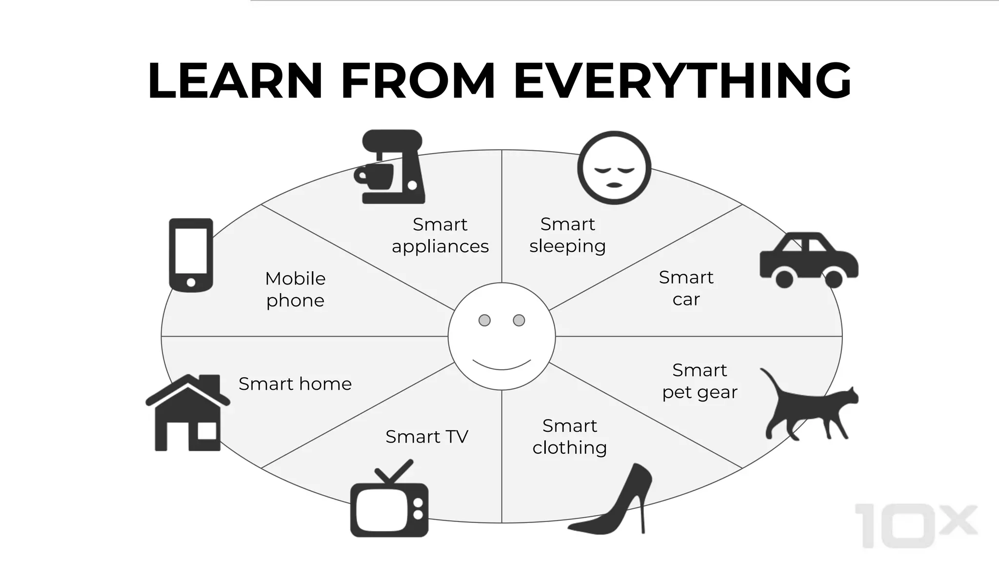 LEARN FROM EVERYTHING
Smart
car
Smart
pet gear
Smart
clothing
Smart TV
Smart home
Mobile
phone
Smart
appliances
Smart
sleeping
 