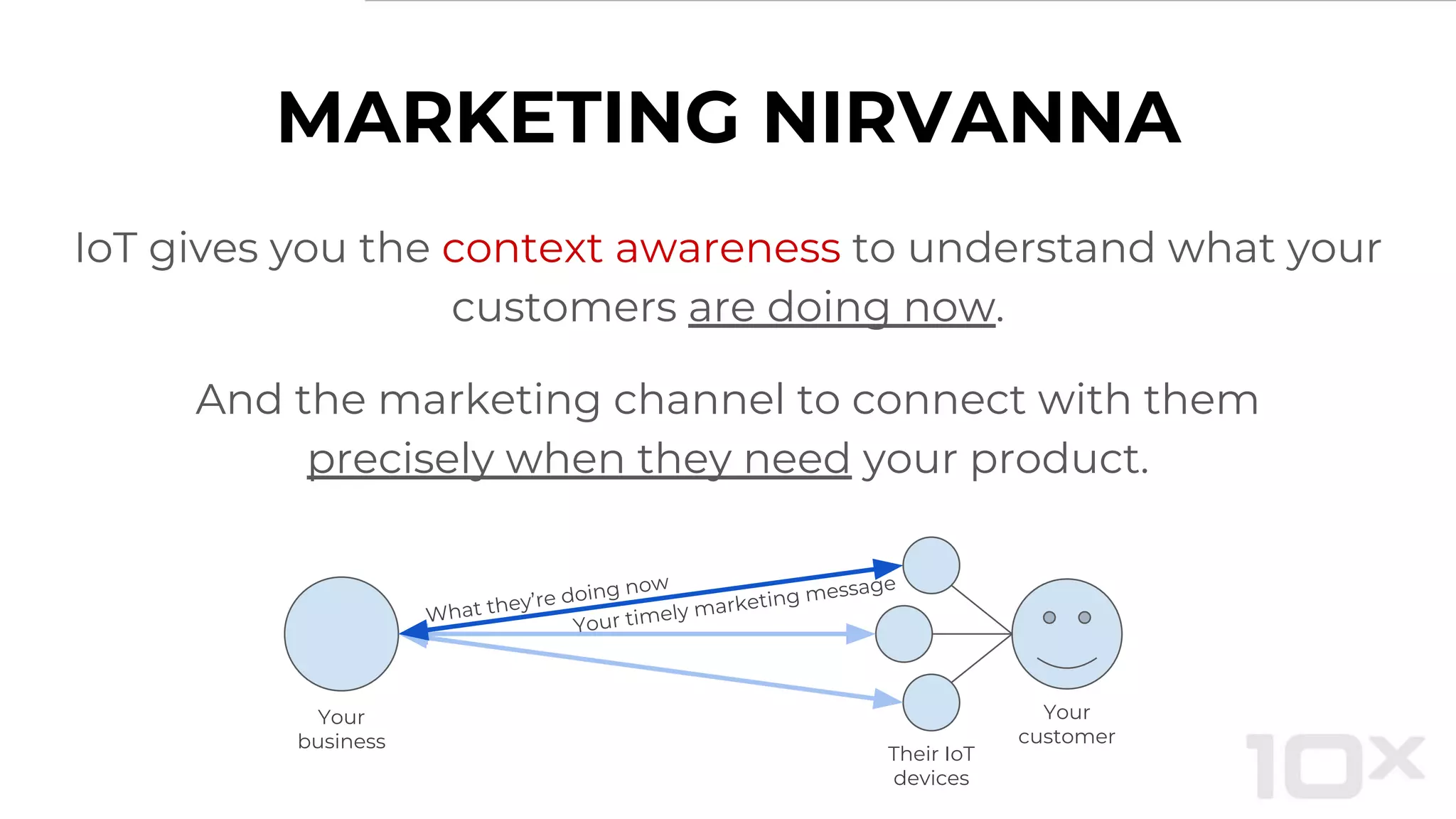 MARKETING NIRVANNA
IoT gives you the context awareness to understand what your
customers are doing now.
And the marketing channel to connect with them
precisely when they need your product.
Your
customer
Their IoT
devices
Your
business
Your timely marketing message
What they’re doing now
 