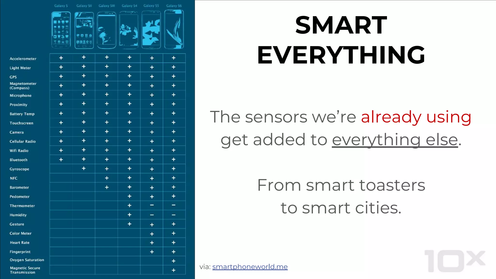 SMART
EVERYTHING
The sensors we’re already using
get added to everything else.
From smart toasters
to smart cities.
via: smartphoneworld.me
 