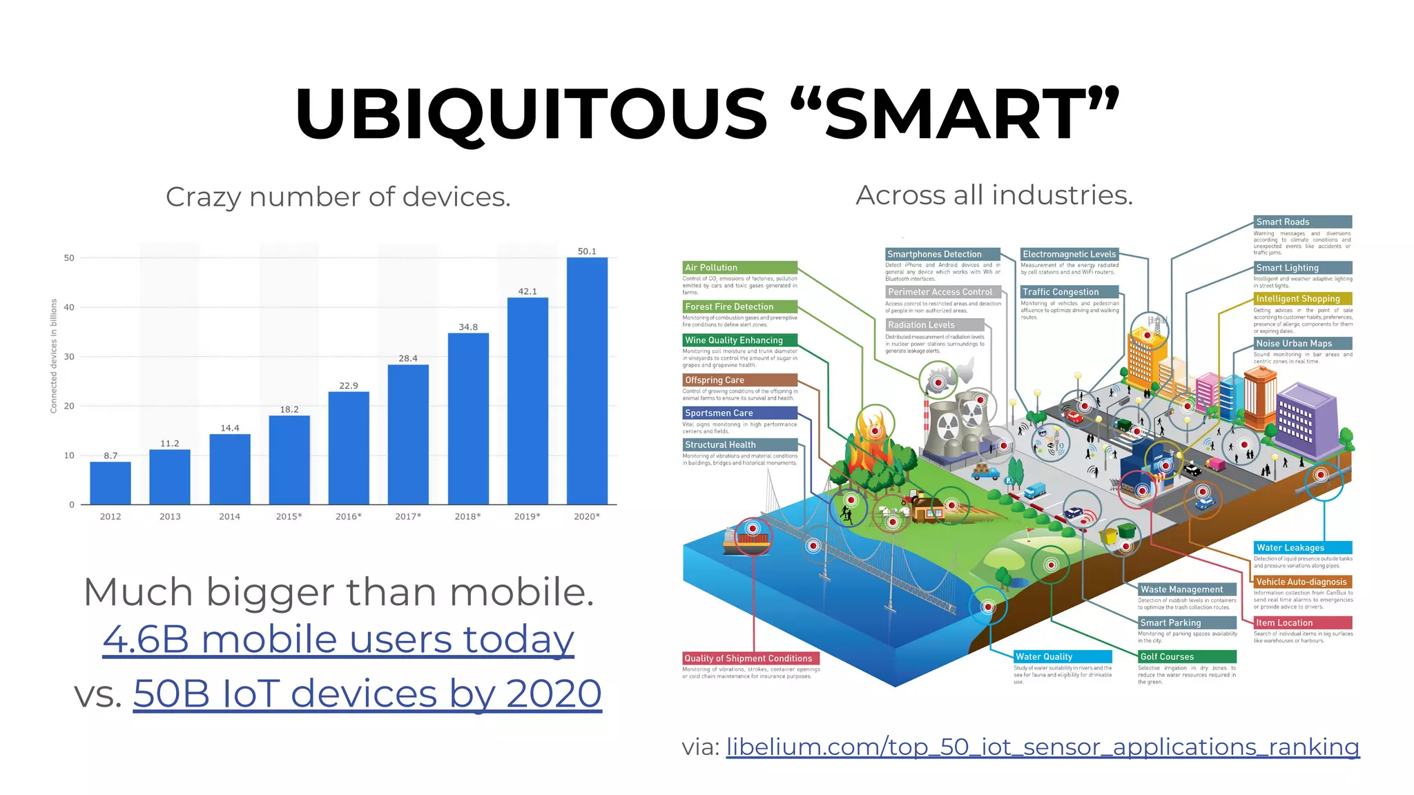 UBIQUITOUS “SMART”
Across all industries.
via: libelium.com/top_50_iot_sensor_applications_ranking
Crazy number of devices.
Much bigger than mobile.
4.6B mobile users today
vs. 50B IoT devices by 2020
 