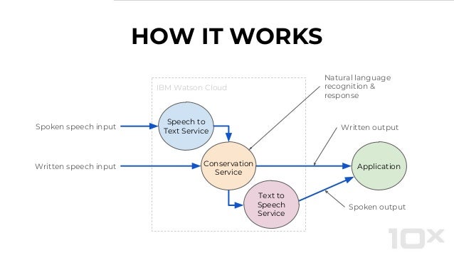 Natural Language Interface for IoT Devices