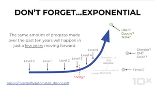 DON’T FORGET...EXPONENTIAL
Today?
Uber?
Google?
Tesla?
The same amount of progress made
over the past ten years will happen in
just a few years moving forward.
Chrysler?
GM?
Geico?
Linear thinking
Disruption… or
poor
planning?
Level 0 Level 1
Level 3
Level 2
Level 4
Level 5
Ferrari?
sae.org/misc/pdfs/automated_driving.pdf
 
