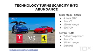 TECHNOLOGY TURNS SCARCITY INTO
ABUNDANCE
Tesla Model X 90D
● 4 door SUV
● Seats 7
● 250 mi range
● $96,700
Ferrari F430
● 2 door “supercar”
● Seats 2+
● 325 mi range
● $186,925
youtube.com/watch?v=vk2cdwpg0jI
 