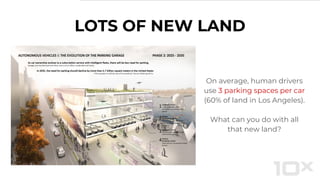 LOTS OF NEW LAND
On average, human drivers
use 3 parking spaces per car
(60% of land in Los Angeles).
What can you do with all
that new land?
 