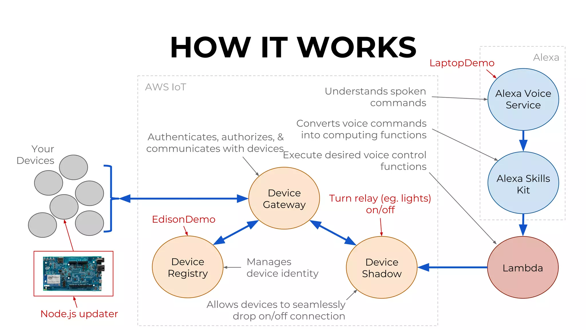 Alexa Voice
Service
Device
Shadow
Device
Gateway
HOW IT WORKS
Authenticates, authorizes, &
communicates with devices
Alexa Skills
Kit
Lambda
Device
Registry
Manages
device identity
Allows devices to seamlessly
drop on/off connection
Execute desired voice control
functions
AWS IoT
Your
Devices
Turn relay (eg. lights)
on/off
Node.js updater
EdisonDemo
Understands spoken
commands
Converts voice commands
into computing functions
Alexa
LaptopDemo
