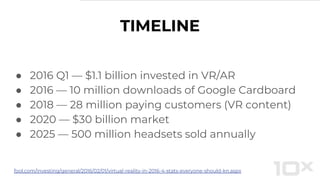 TIMELINE
● 2016 Q1 — $1.1 billion invested in VR/AR
● 2016 — 10 million downloads of Google Cardboard
● 2018 — 28 million paying customers (VR content)
● 2020 — $30 billion market
● 2025 — 500 million headsets sold annually
fool.com/investing/general/2016/02/01/virtual-reality-in-2016-4-stats-everyone-should-kn.aspx
 