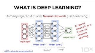 A many-layered Artificial Neural Network (~self-learning)
WHAT IS DEEP LEARNING?
“deep”
cs231n.github.io/neural-networks-1
“shallow”
A neural
network is a
form of
machine
learning.
 