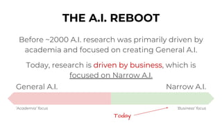 Before ~2000 A.I. research was primarily driven by
academia and focused on creating General A.I.
Today, research is driven by business, which is
focused on Narrow A.I.
General A.I. Narrow A.I.
‘Academia’ focus ‘Business’ focus
THE A.I. REBOOT
Today
 