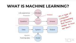 WHAT IS MACHINE LEARNING?
Data System Output
Model
Question Answer
Life experience
Emotions
Mindset
Training data
Algorithm
Perspective
It’s a type of
computer
‘programming’
that works
similar to how
we learn.
 