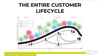 THE ENTIRE CUSTOMER
LIFECYCLE
smartinsights.com/managing-digital-marketing/managing-marketing-technology/opportunities-
using-artificial-intelligence-sales-cycle
 