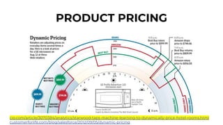 PRODUCT PRICING
cio.com/article/3070384/analytics/starwood-taps-machine-learning-to-dynamically-price-hotel-rooms.html
customerforlife.com/blog/salesforce/2012/09/05/dynamic-pricing
 