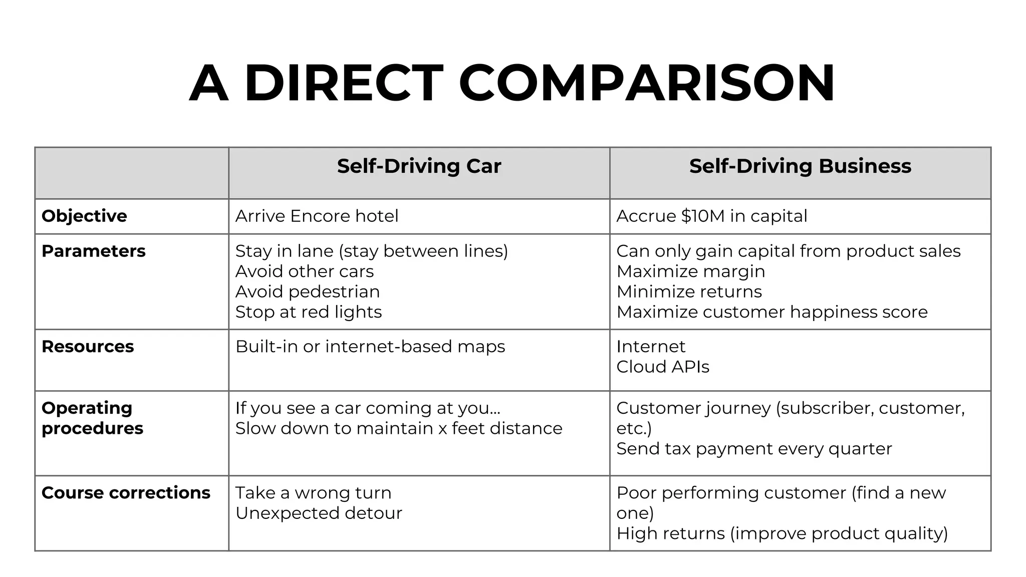 Self-Driving Car Self-Driving Business
Objective Arrive Encore hotel Accrue $10M in capital
Parameters Stay in lane (stay between lines)
Avoid other cars
Avoid pedestrian
Stop at red lights
Can only gain capital from product sales
Maximize margin
Minimize returns
Maximize customer happiness score
Resources Built-in or internet-based maps Internet
Cloud APIs
Operating
procedures
If you see a car coming at you...
Slow down to maintain x feet distance
Customer journey (subscriber, customer,
etc.)
Send tax payment every quarter
Course corrections Take a wrong turn
Unexpected detour
Poor performing customer (find a new
one)
High returns (improve product quality)
A DIRECT COMPARISON
 