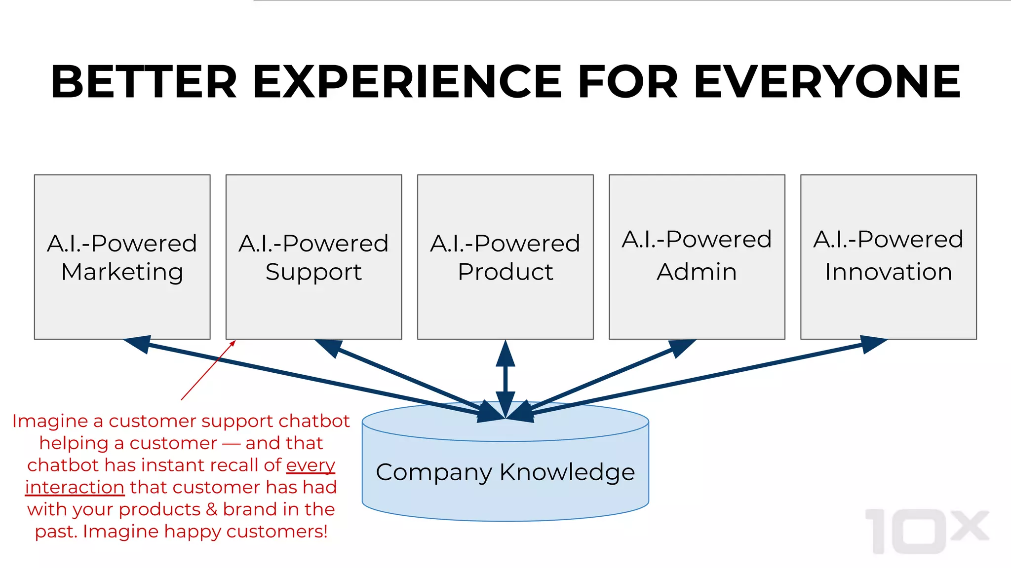 Company Knowledge
BETTER EXPERIENCE FOR EVERYONE
A.I.-Powered
Marketing
A.I.-Powered
Support
A.I.-Powered
Product
A.I.-Powered
Admin
A.I.-Powered
Innovation
Imagine a customer support chatbot
helping a customer — and that
chatbot has instant recall of every
interaction that customer has had
with your products & brand in the
past. Imagine happy customers!
 