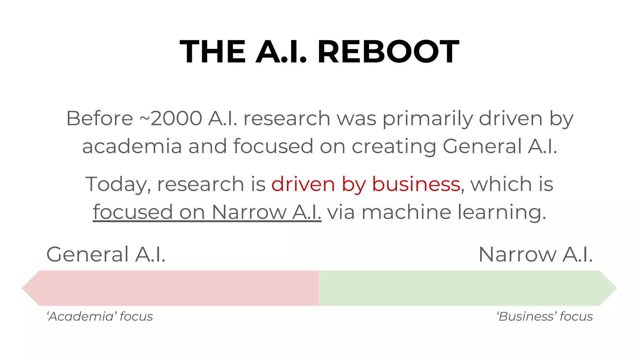 Before ~2000 A.I. research was primarily driven by
academia and focused on creating General A.I.
Today, research is driven by business, which is
focused on Narrow A.I. via machine learning.
General A.I. Narrow A.I.
‘Academia’ focus ‘Business’ focus
THE A.I. REBOOT
 