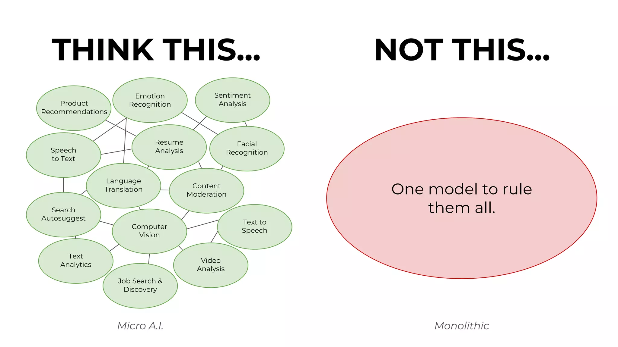 THINK THIS... NOT THIS...
One model to rule
them all.
Product
Recommendations
Emotion
Recognition
Sentiment
Analysis
Text
Analytics
Job Search &
Discovery
Video
Analysis
Text to
Speech
Computer
Vision
Search
Autosuggest
Facial
Recognition
Language
Translation
Speech
to Text
Resume
Analysis
Content
Moderation
Micro A.I. Monolithic
 