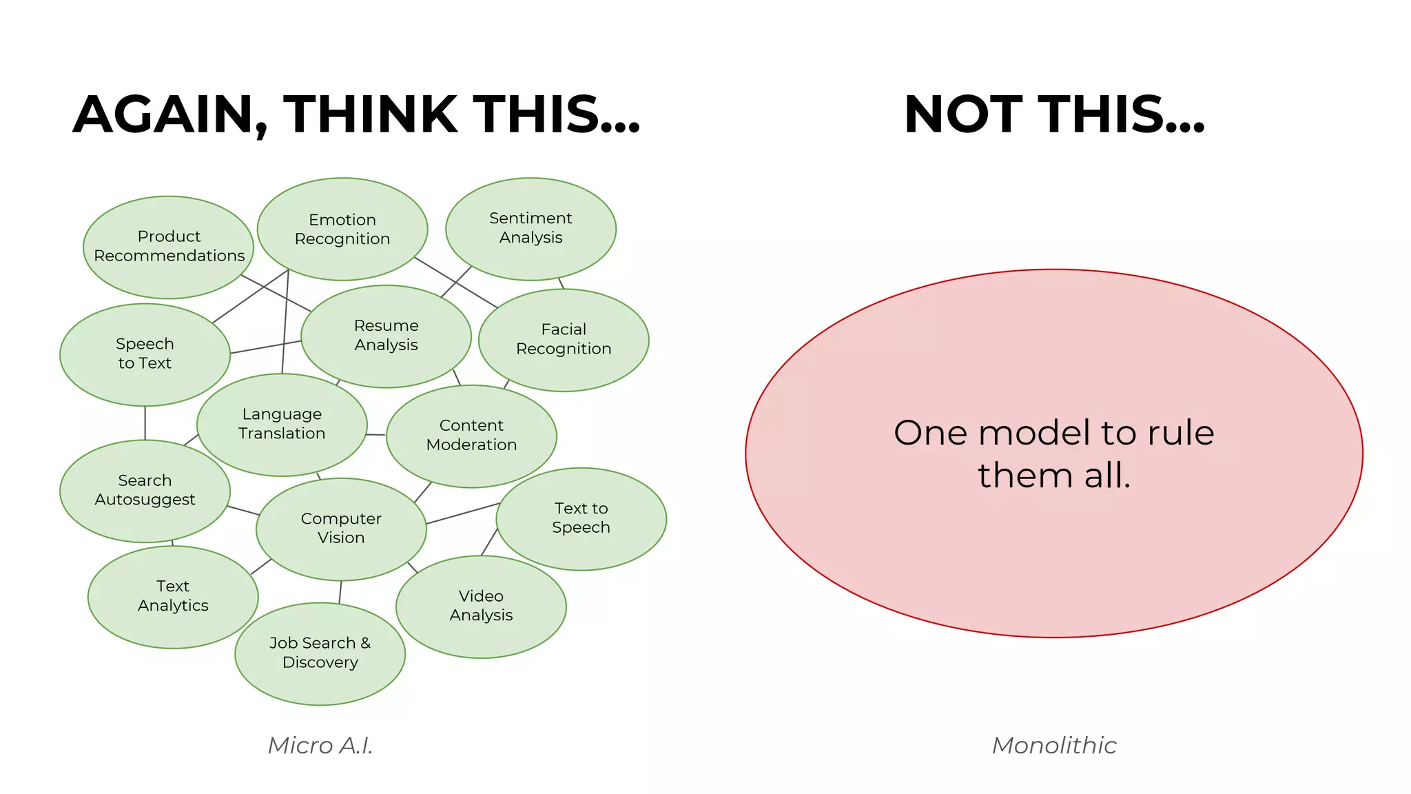 AGAIN, THINK THIS... NOT THIS...
One model to rule
them all.
Micro A.I. Monolithic
Product
Recommendations
Emotion
Recognition
Sentiment
Analysis
Text
Analytics
Job Search &
Discovery
Video
Analysis
Text to
Speech
Computer
Vision
Search
Autosuggest
Facial
Recognition
Language
Translation
Speech
to Text
Resume
Analysis
Content
Moderation
 