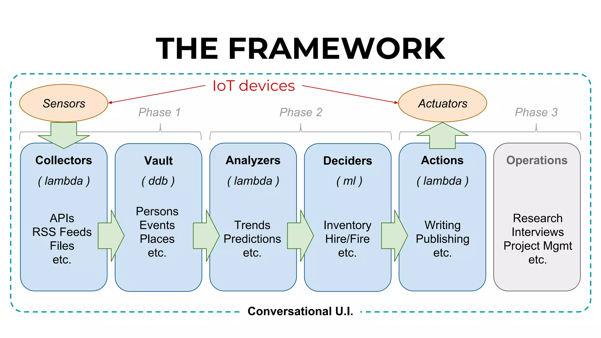 Collectors Vault Analyzers Deciders Actions Operations
THE FRAMEWORK
( lambda ) ( lambda ) ( ml ) ( lambda )
Sensors Actuators
Conversational U.I.
( ddb )
Research
Interviews
Project Mgmt
etc.
Writing
Publishing
etc.
Inventory
Hire/Fire
etc.
Trends
Predictions
etc.
Persons
Events
Places
etc.
APIs
RSS Feeds
Files
etc.
Phase 1 Phase 2 Phase 3
IoT devices
 