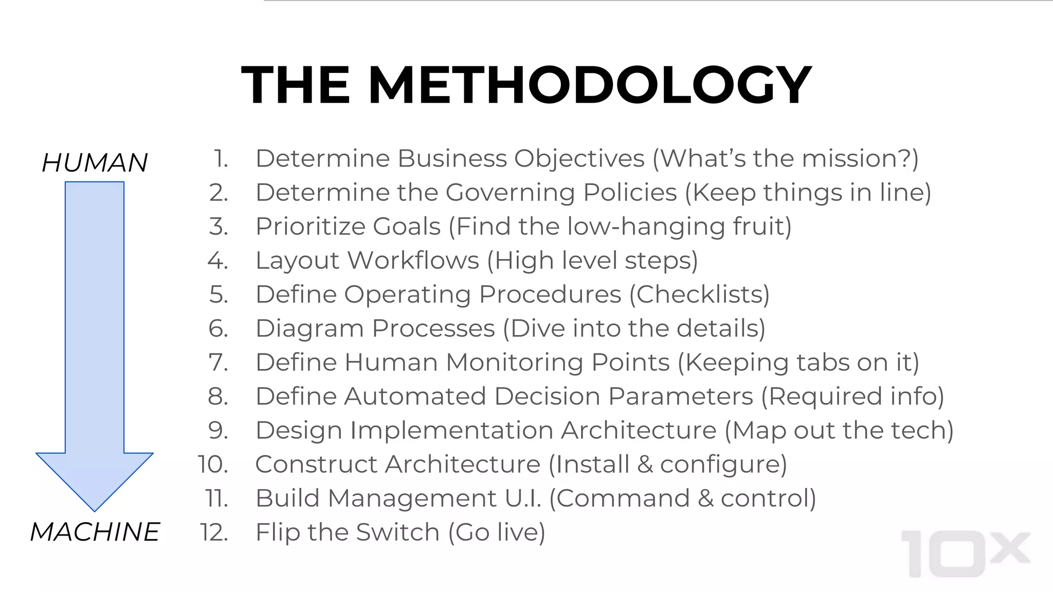 THE METHODOLOGY
1. Determine Business Objectives (What’s the mission?)
2. Determine the Governing Policies (Keep things in line)
3. Prioritize Goals (Find the low-hanging fruit)
4. Layout Workflows (High level steps)
5. Define Operating Procedures (Checklists)
6. Diagram Processes (Dive into the details)
7. Define Human Monitoring Points (Keeping tabs on it)
8. Define Automated Decision Parameters (Required info)
9. Design Implementation Architecture (Map out the tech)
10. Construct Architecture (Install & configure)
11. Build Management U.I. (Command & control)
12. Flip the Switch (Go live)
HUMAN
MACHINE
 