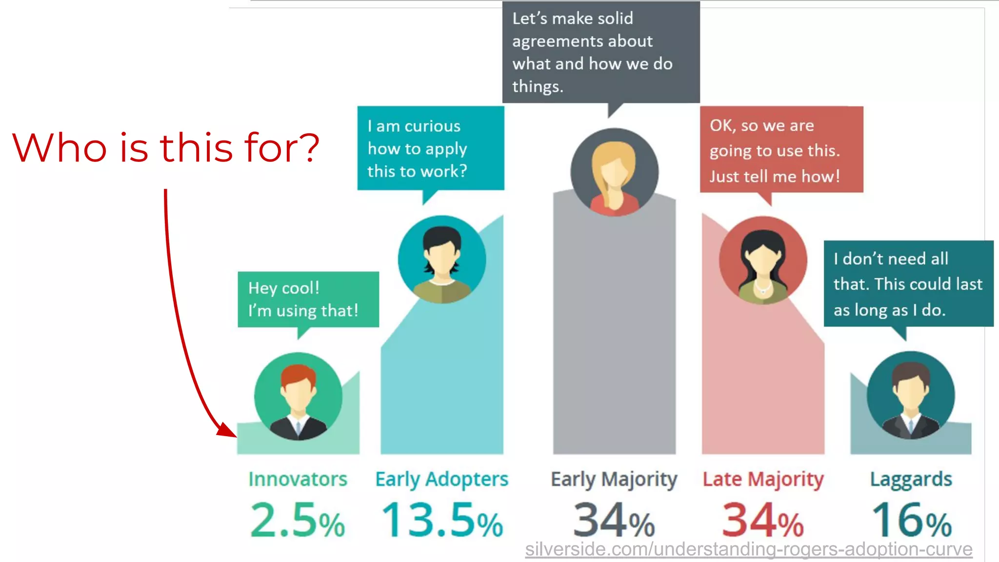 Who is this for?
silverside.com/understanding-rogers-adoption-curve
 