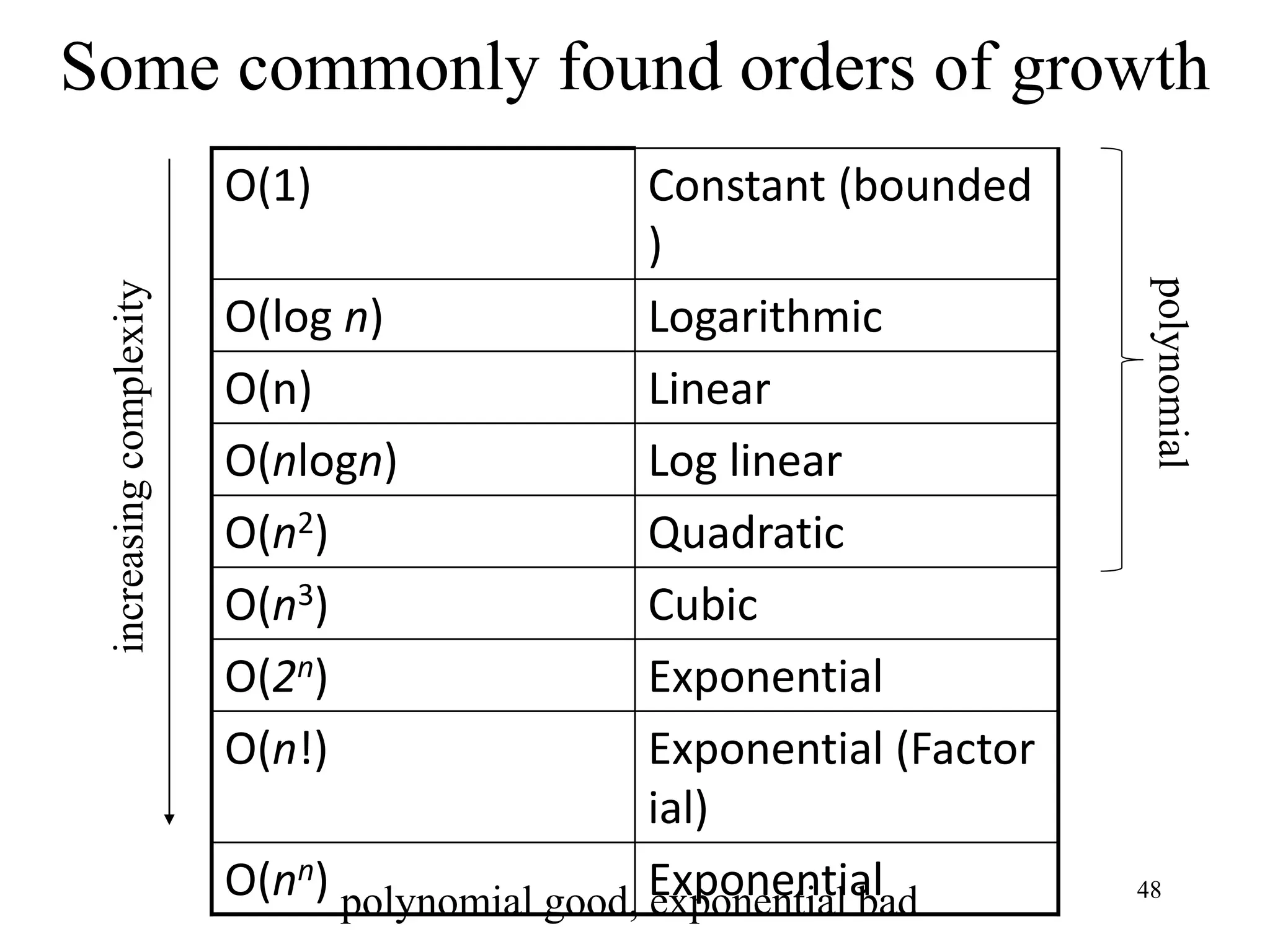 48
Some commonly found orders of growth
O(1) Constant (bounded
)
O(log n) Logarithmic
O(n) Linear
O(nlogn) Log linear
O(n2) Quadratic
O(n3) Cubic
O(2n) Exponential
O(n!) Exponential (Factor
ial)
O(nn) Exponential
increasing
complexity
polynomial
polynomial good, exponential bad
 