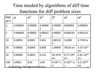 14
Time needed by algorithms of diff time
functions for diff problem sizes
Assuming 1m operations/sec.
Size
of n
n n2 n3 2n n! nn
1 0.000001 0.00000
1
0.00000
1
0.00000
2
0.000001 0.000001
5 0.000005 0.00002
5
0.00012
5
0.00003
2
0.000120 0.003125
10 0.00001 0.0001 0.001 0.00102
4
3.6288 2.778 hrs
20 0.00002 0.0004 0.008 1.04858 78218 yrs 3.371012
yrs
50 0.00005 0.0025 0.125 36.1979
yrs
9.771060
yrs
2.871070
yrs
100 0.0001 0.01 1.00 41017 y
rs
310143 yr
s
3.210183
yrs
 