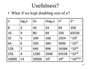 35
Usefulness?
• What if we kept doubling size of n?
n log2n 5n nlog2n n2 2n
8 3 40 24 64 256
16 4 80 64 256 65536
32 5 160 160 1024 ~109
64 6 320 384 4096 ~1019
128 7 640 896 16384 ~1038
256 8 1280 2048 65536 ~1076
10000 13 50000 105 108 ~103010
 