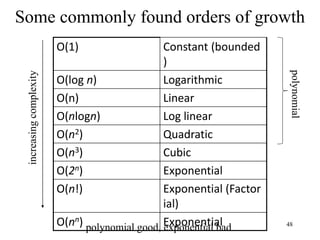 48
Some commonly found orders of growth
O(1) Constant (bounded
)
O(log n) Logarithmic
O(n) Linear
O(nlogn) Log linear
O(n2) Quadratic
O(n3) Cubic
O(2n) Exponential
O(n!) Exponential (Factor
ial)
O(nn) Exponential
increasing
complexity
polynomial
polynomial good, exponential bad
 