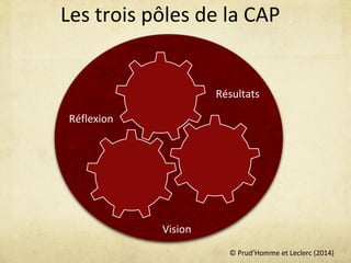 © Prud’Homme et Leclerc (2014)
Les trois pôles de la CAP
Résultats
Vision
Réflexion
 