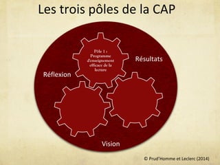 © Prud’Homme et Leclerc (2014)
Les trois pôles de la CAP
Résultats
Vision
Pôle 1 :
Programme
d'enseignement
efficace de la
lecture
Réflexion
 