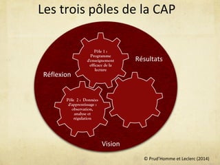 © Prud’Homme et Leclerc (2014)
Les trois pôles de la CAP
Résultats
Vision
Pôle 1 :
Programme
d'enseignement
efficace de la
lecture
Pôle 2 : Données
d'apprentissage :
observation,
analyse et
régulation
Réflexion
 