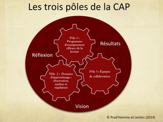 © Prud’Homme et Leclerc (2014)
Les trois pôles de la CAP
Résultats
Vision
Pôle 3 : Équipes
de collaboration
Pôle 1 :
Programme
d'enseignement
efficace de la
lecture
Pôle 2 : Données
d'apprentissage :
observation,
analyse et
régulation
Réflexion
 