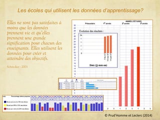 © Prud’Homme et Leclerc (2014)
Elles ne sont pas satisfaites à
moins que les données
prennent vie et qu’elles
prennent une grande
signification pour chacun des
enseignants. Elles utilisent les
données pour créer et
atteindre des objectifs.
Schmoker - 2001
Les écoles qui utilisent les données d’apprentissage?
 