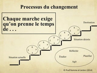 © Prud’Homme et Leclerc (2014)
Processus du changement
Chaque marche exige
qu’on prenne le temps
de . . .
Situation actuelle
Situation désirée
Destination
Étudier Planifier
Réfléchir
Agir
R
P
A
É
R
P
A
É
R
P
A
É
R
P
A
É
R
P
A
É
 