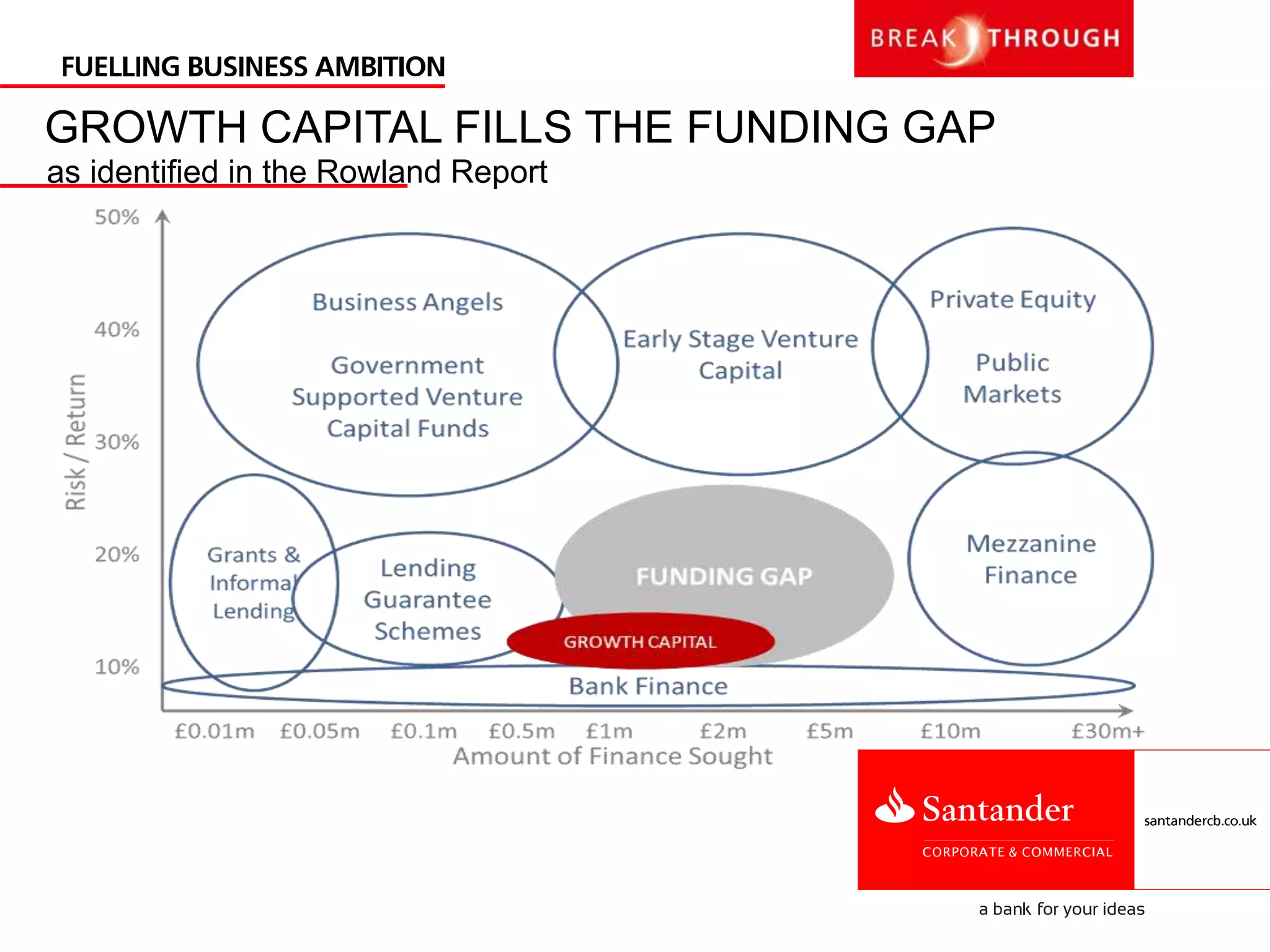 GROWTH CAPITAL FILLS THE FUNDING GAP
as identified in the Rowland Report
 