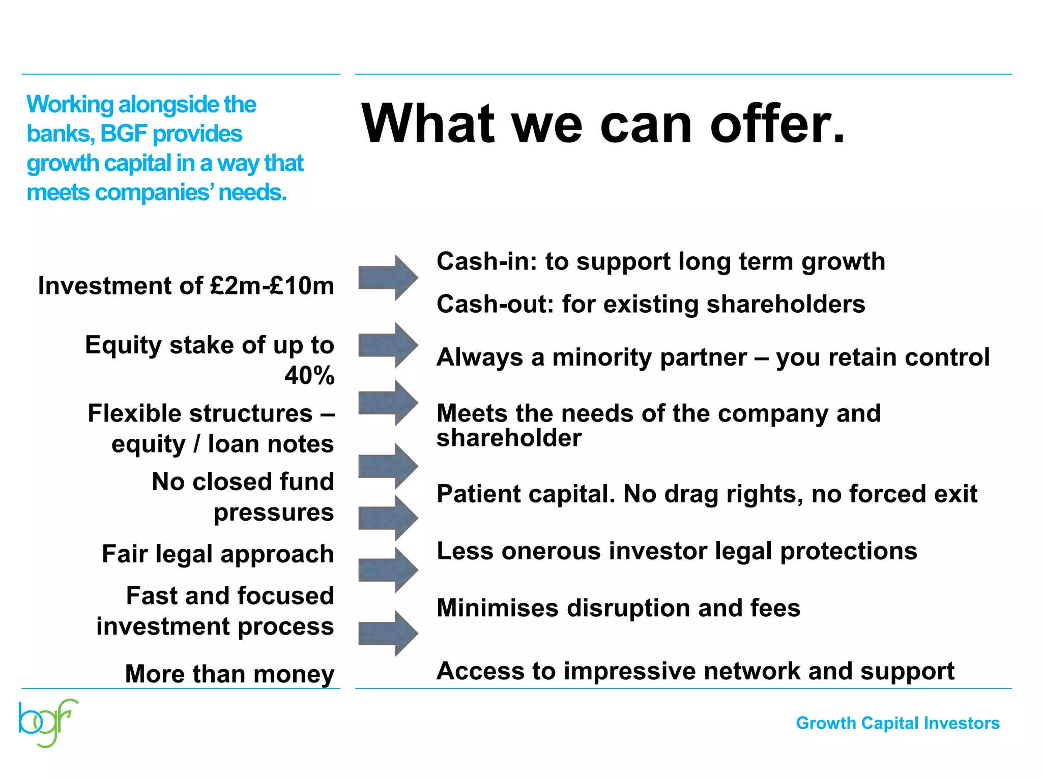 Growth Capital Investors
Investment of £2m-£10m
Cash-in: to support long term growth
Cash-out: for existing shareholders
Equity stake of up to
40%
Always a minority partner – you retain control
Flexible structures –
equity / loan notes
Meets the needs of the company and
shareholder
No closed fund
pressures
Patient capital. No drag rights, no forced exit
Fair legal approach Less onerous investor legal protections
Fast and focused
investment process
Minimises disruption and fees
More than money Access to impressive network and support
What we can offer.
Workingalongsidethe
banks,BGFprovides
growthcapitalina waythat
meetscompanies’needs.
 