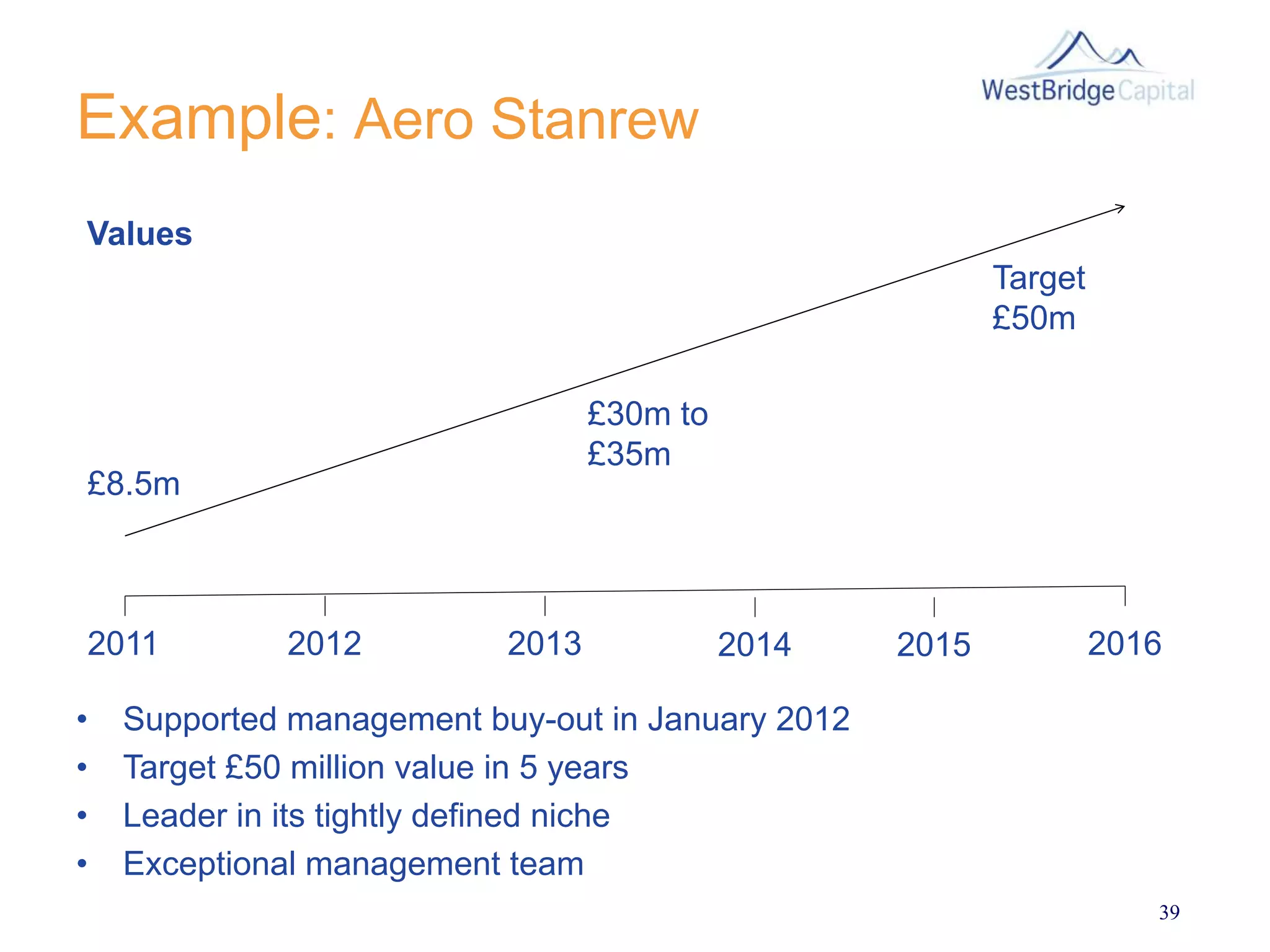 Example: Aero Stanrew
• Supported management buy-out in January 2012
• Target £50 million value in 5 years
• Leader in its tightly defined niche
• Exceptional management team
39
2011 20162012 2013 2014 2015
£8.5m
£30m to
£35m
Target
£50m
Values
 