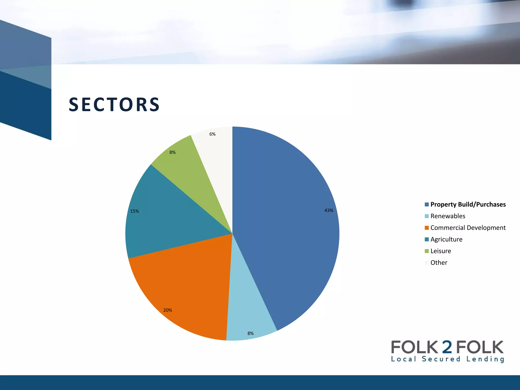 SECTORS
43%
8%
20%
15%
8%
6%
Property Build/Purchases
Renewables
Commercial Development
Agriculture
Leisure
Other
 