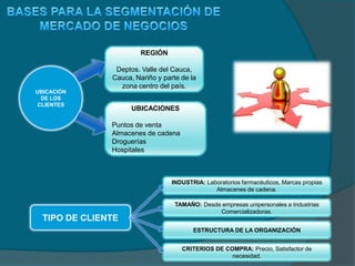 BASES PARA LA SEGMENTACIÓN DE MERCADO DE CONSUMOPOR COMPORTAMIENTOBENEFICIOS DESEADOS: Conservación de la salud, suplemento multivitamínico, producto sustituto.REGIÓNDeptos. Valle del Cauca, Cauca, Nariño y parte de la zona centro del país.GEOGRÁFICATASA DE USO:Usuarios contantes y esporádicos (dietas y producto sustituto) TAMAÑO DE LA POBLACIÓN (habitantes)Valle del Cauca 4.337.909Cauca 1.308.090Nariño 1.619.464PERSONALIDAD: Personas interesadas por su salud.PSICOGRÁFICAESTILO DE VIDA: Hábitos alimenticios saludables.VALORES: No interesan, no influyen.