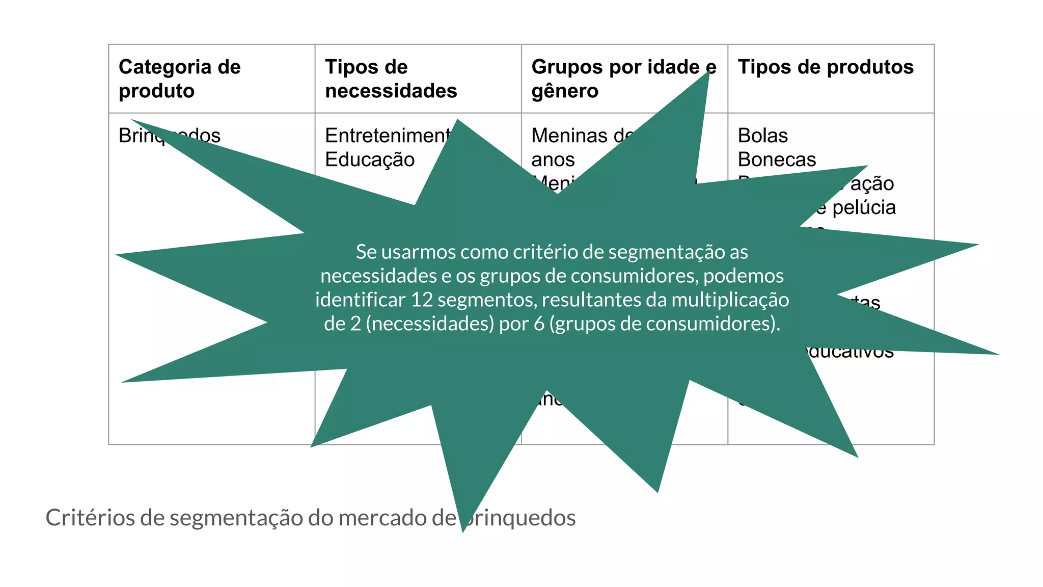 Critérios de segmentação do mercado de brinquedos
Categoria de
produto
Tipos de
necessidades
Grupos por idade e
gênero
Tipos de produtos
Brinquedos Entretenimento
Educação
Meninas de 0 a 5
anos
Meninas de 6 a 10
anos
Meninas de 11 a 13
anos
Meninos de 0 a 5
anos
Meninos de 6 a 10
anos
Meninos de 11 a 13
anos
Bolas
Bonecas
Bonecos de ação
Bichos de pelúcia
Carrinhos
Instrumentos
musicais
Jogos de cartas
Jogos eletrônicos
Jogos educativos
Patins
etc.
Se usarmos como critério de segmentação as
necessidades e os grupos de consumidores, podemos
identificar 12 segmentos, resultantes da multiplicação
de 2 (necessidades) por 6 (grupos de consumidores).
 
