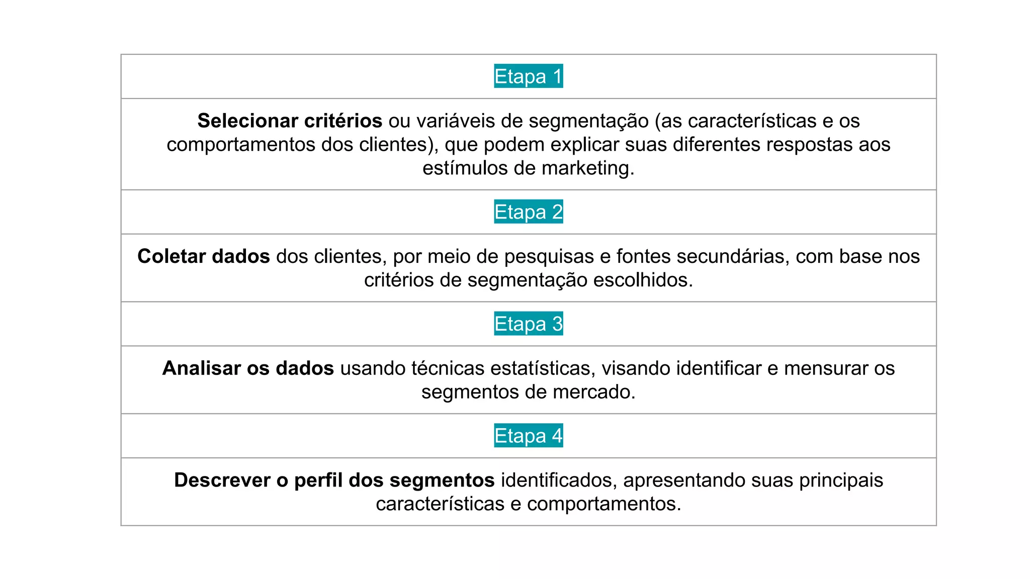 Etapa 1
Selecionar critérios ou variáveis de segmentação (as características e os
comportamentos dos clientes), que podem explicar suas diferentes respostas aos
estímulos de marketing.
Etapa 2
Coletar dados dos clientes, por meio de pesquisas e fontes secundárias, com base nos
critérios de segmentação escolhidos.
Etapa 3
Analisar os dados usando técnicas estatísticas, visando identificar e mensurar os
segmentos de mercado.
Etapa 4
Descrever o perfil dos segmentos identificados, apresentando suas principais
características e comportamentos.
 