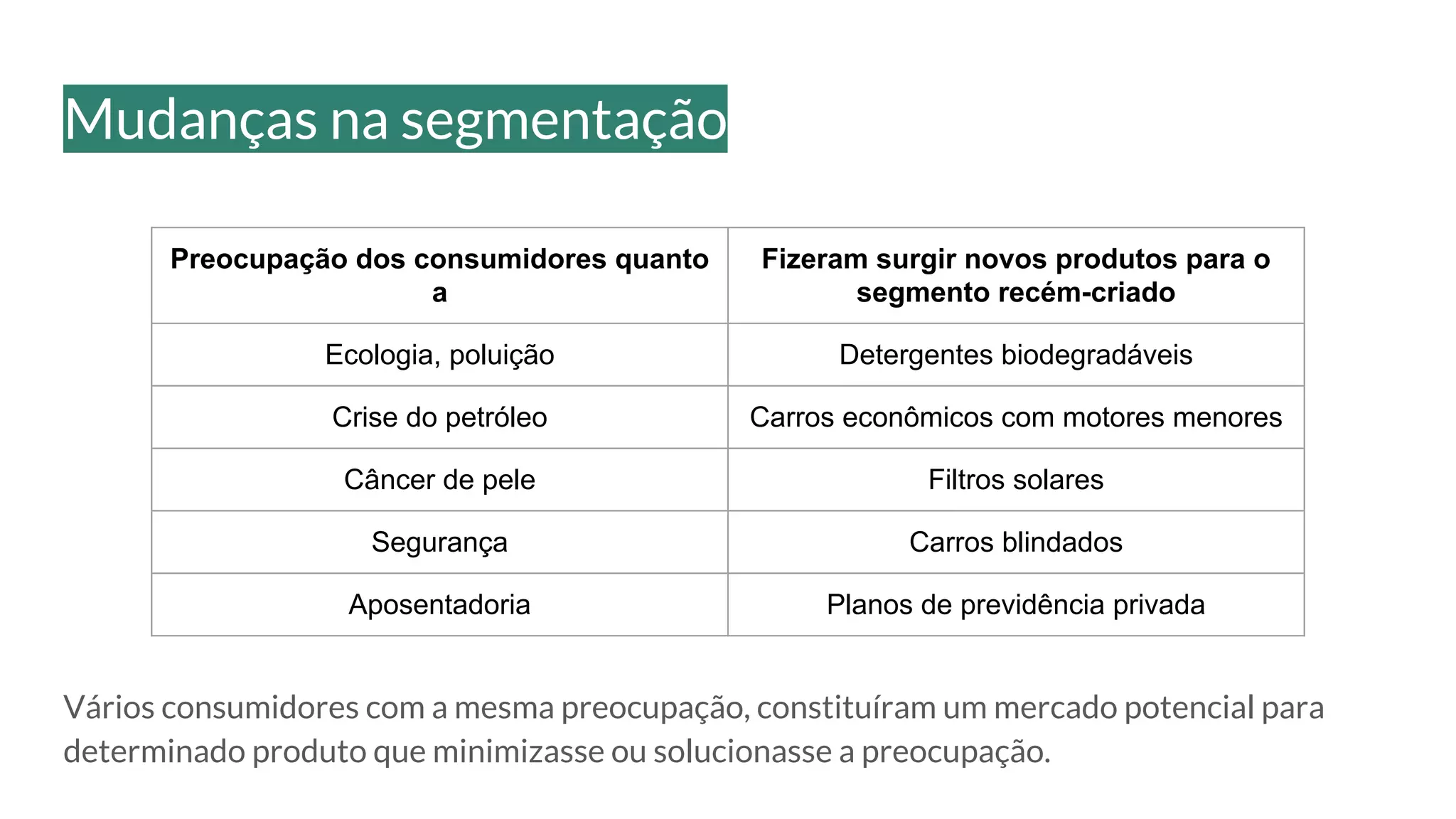 Mudanças na segmentação
Preocupação dos consumidores quanto
a
Fizeram surgir novos produtos para o
segmento recém-criado
Ecologia, poluição Detergentes biodegradáveis
Crise do petróleo Carros econômicos com motores menores
Câncer de pele Filtros solares
Segurança Carros blindados
Aposentadoria Planos de previdência privada
Vários consumidores com a mesma preocupação, constituíram um mercado potencial para
determinado produto que minimizasse ou solucionasse a preocupação.
 